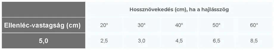 A taréjgerincléc távolsága a tetőszerkezet csúcsától