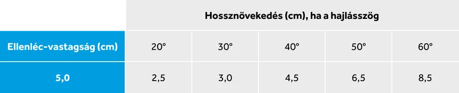Szerkezeti méretek fedéshossz